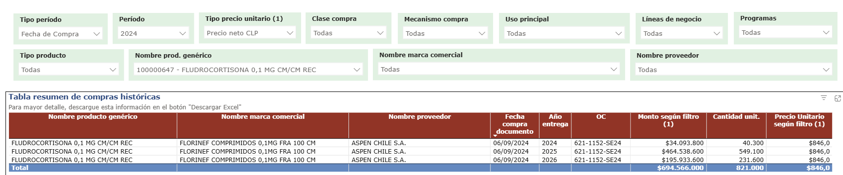 compra cenabast fludro